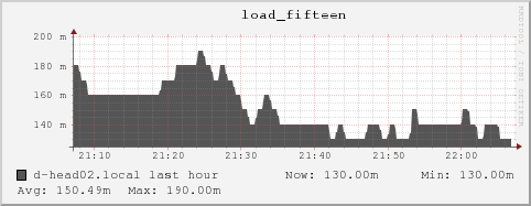 d-head02.local load_fifteen