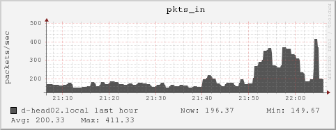 d-head02.local pkts_in