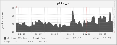d-head02.local pkts_out