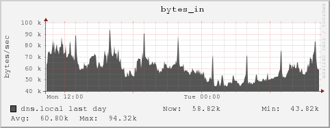 dns.local bytes_in