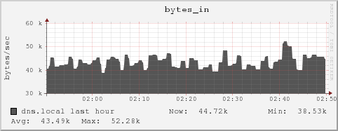 dns.local bytes_in