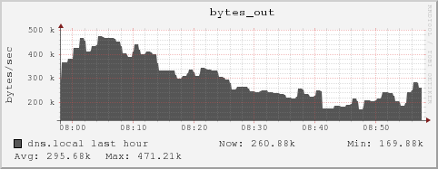 dns.local bytes_out