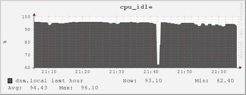 dns.local cpu_idle