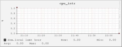 dns.local cpu_intr