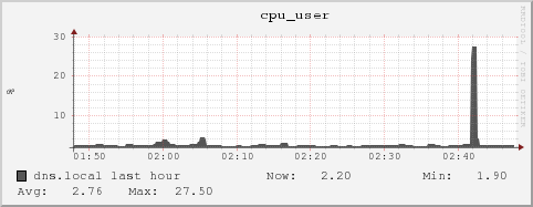 dns.local cpu_user