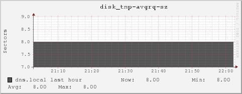 dns.local disk_tmp-avgrq-sz