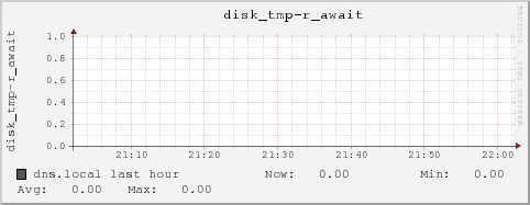 dns.local disk_tmp-r_await