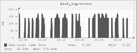 dns.local disk_tmp-svctm