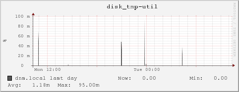 dns.local disk_tmp-util