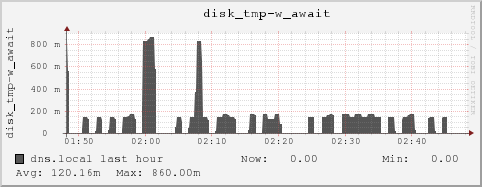 dns.local disk_tmp-w_await