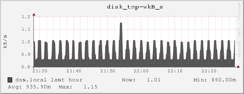 dns.local disk_tmp-wkB_s