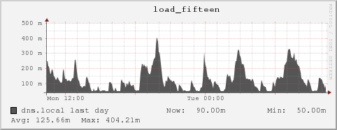 dns.local load_fifteen