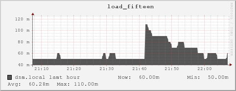 dns.local load_fifteen