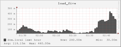 dns.local load_five