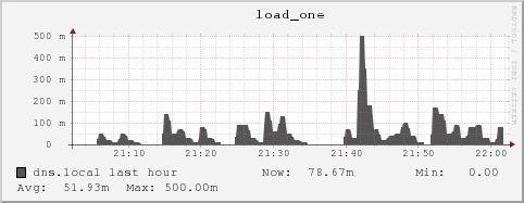 dns.local load_one