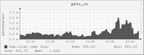 dns.local pkts_in