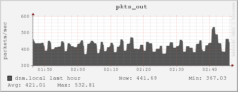 dns.local pkts_out