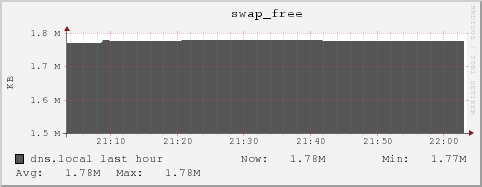 dns.local swap_free