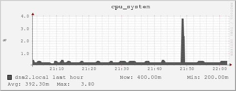 dns2.local cpu_system