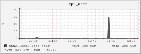 dns2.local cpu_user