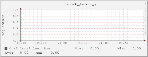 dns2.local disk_tmp-r_s