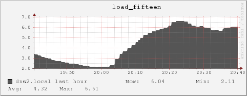 dns2.local load_fifteen
