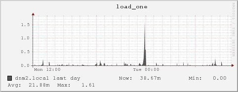 dns2.local load_one