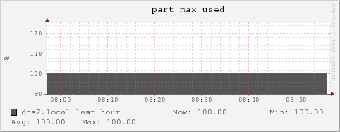 dns2.local part_max_used