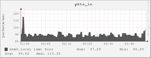 dns2.local pkts_in