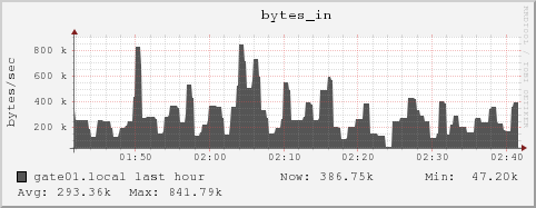 gate01.local bytes_in