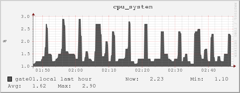 gate01.local cpu_system