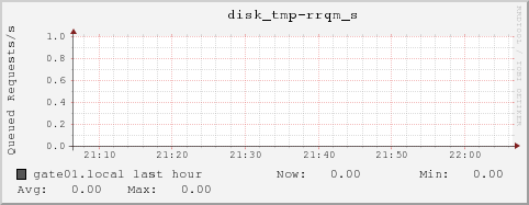 gate01.local disk_tmp-rrqm_s