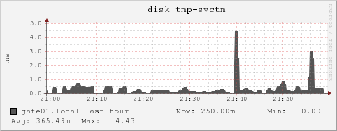 gate01.local disk_tmp-svctm