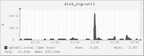 gate01.local disk_tmp-util