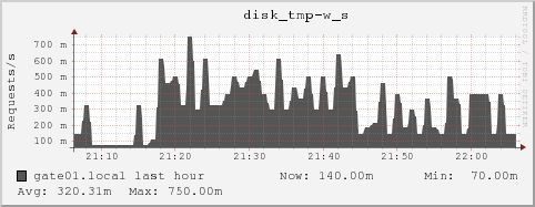 gate01.local disk_tmp-w_s