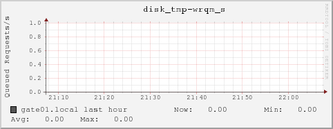 gate01.local disk_tmp-wrqm_s