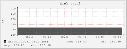 gate01.local disk_total
