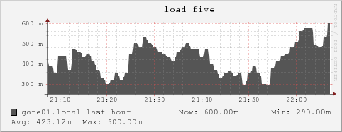 gate01.local load_five