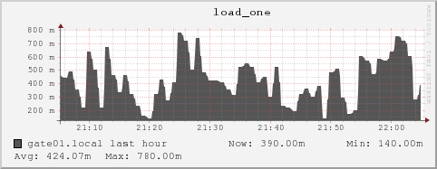 gate01.local load_one