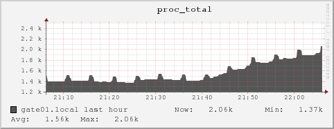 gate01.local proc_total