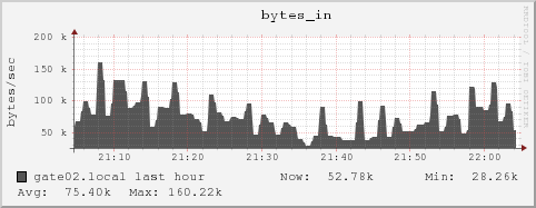 gate02.local bytes_in