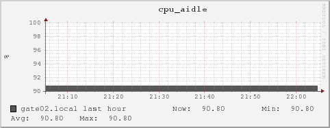 gate02.local cpu_aidle