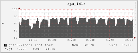 gate02.local cpu_idle