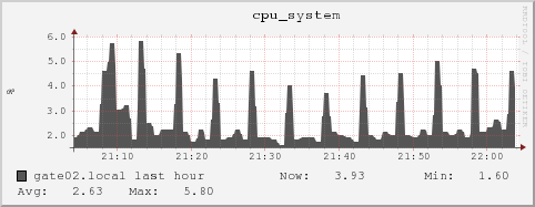 gate02.local cpu_system