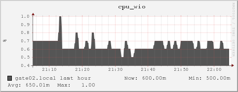 gate02.local cpu_wio