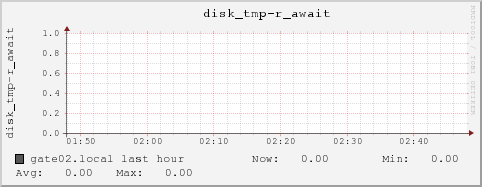 gate02.local disk_tmp-r_await