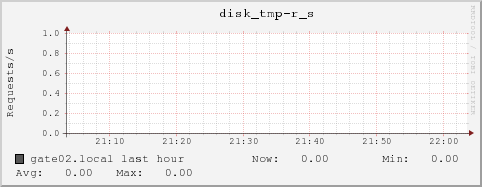 gate02.local disk_tmp-r_s