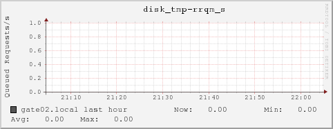 gate02.local disk_tmp-rrqm_s