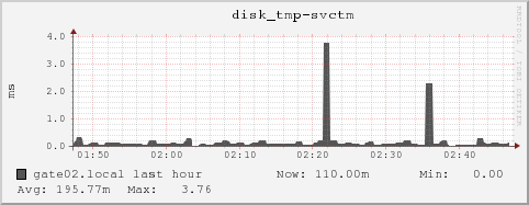 gate02.local disk_tmp-svctm