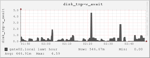 gate02.local disk_tmp-w_await